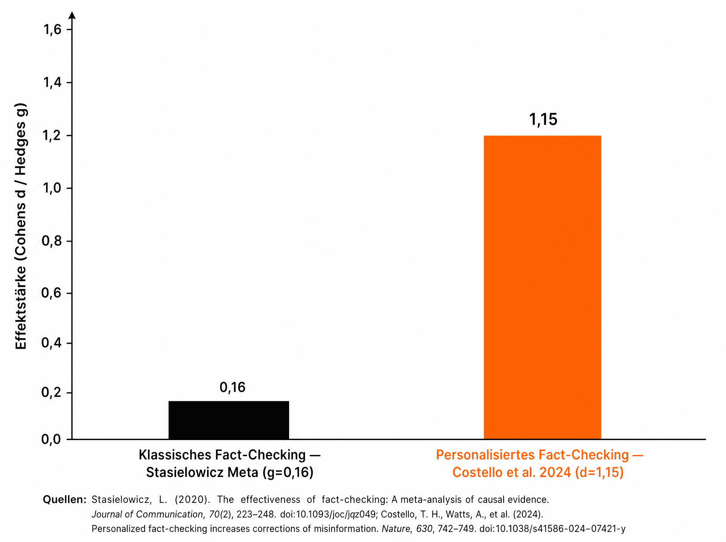 Vergleich der Effektstärken zwischen klassischer Humor-Counter-Speech (kein signifikanter Effekt im RCT von Hangartner et al. 2021), klassischem Fact-Checking (Stasielowicz-Meta-Analyse g=0,16) und personalisiertem KI-Fact-Checking (Costello et al. 2024, d=1,15) als Balkendiagramm.