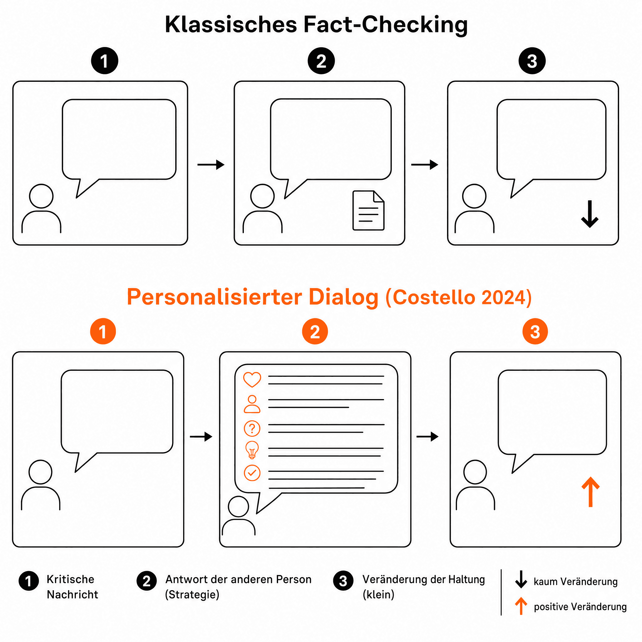 Drei Risiken-Karten visualisiert: 1) 'Der versteht keinen Spaß' als Defense-Mechanism, 2) Verharmlosung durch Witz, 3) Validierung der Hetzer-Position durch zu konfrontativen Sarkasmus.