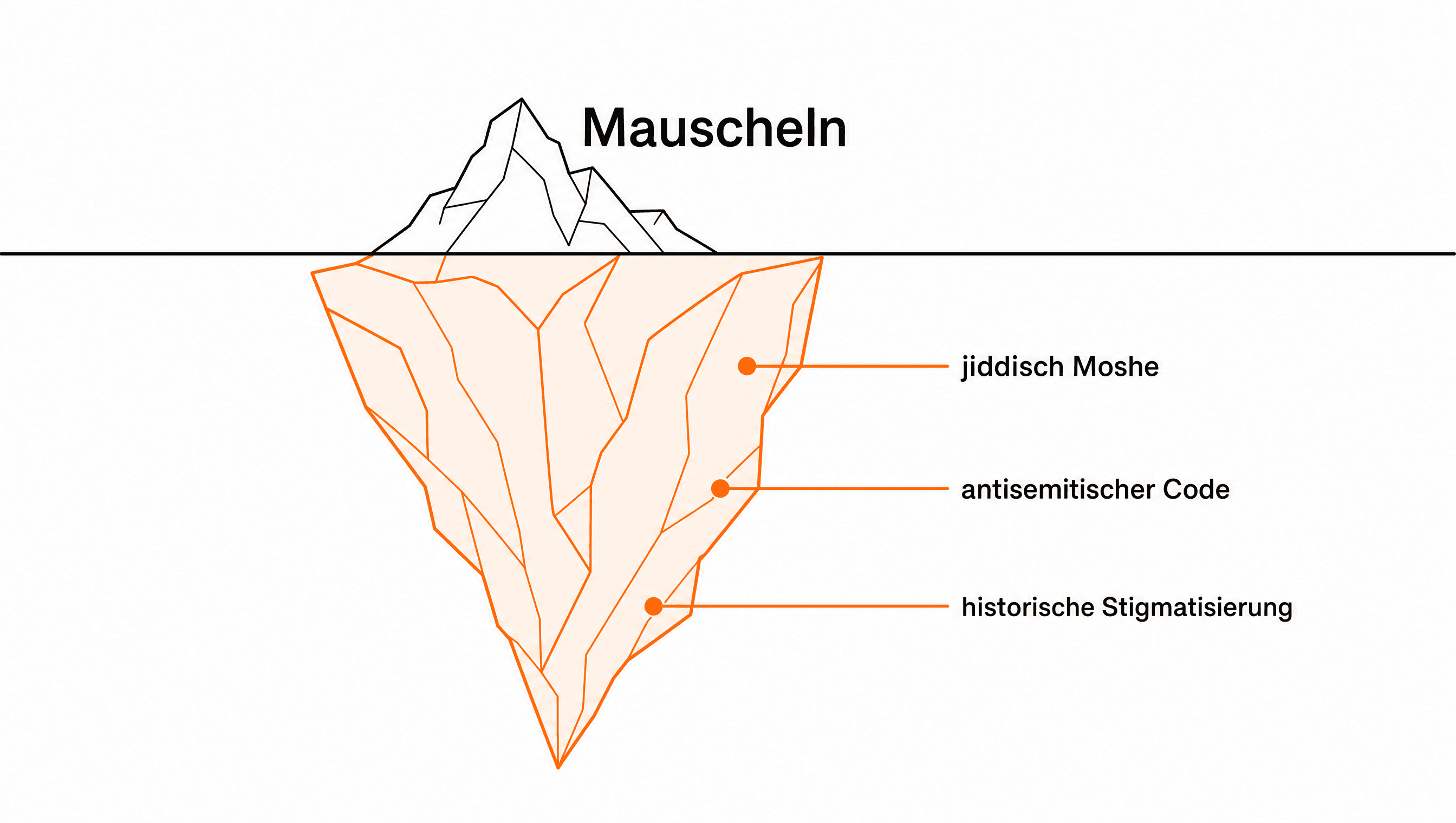 Eisberg-Metapher: Über Wasser ein harmloses Wort, unter Wasser die diskriminierende Bedeutung