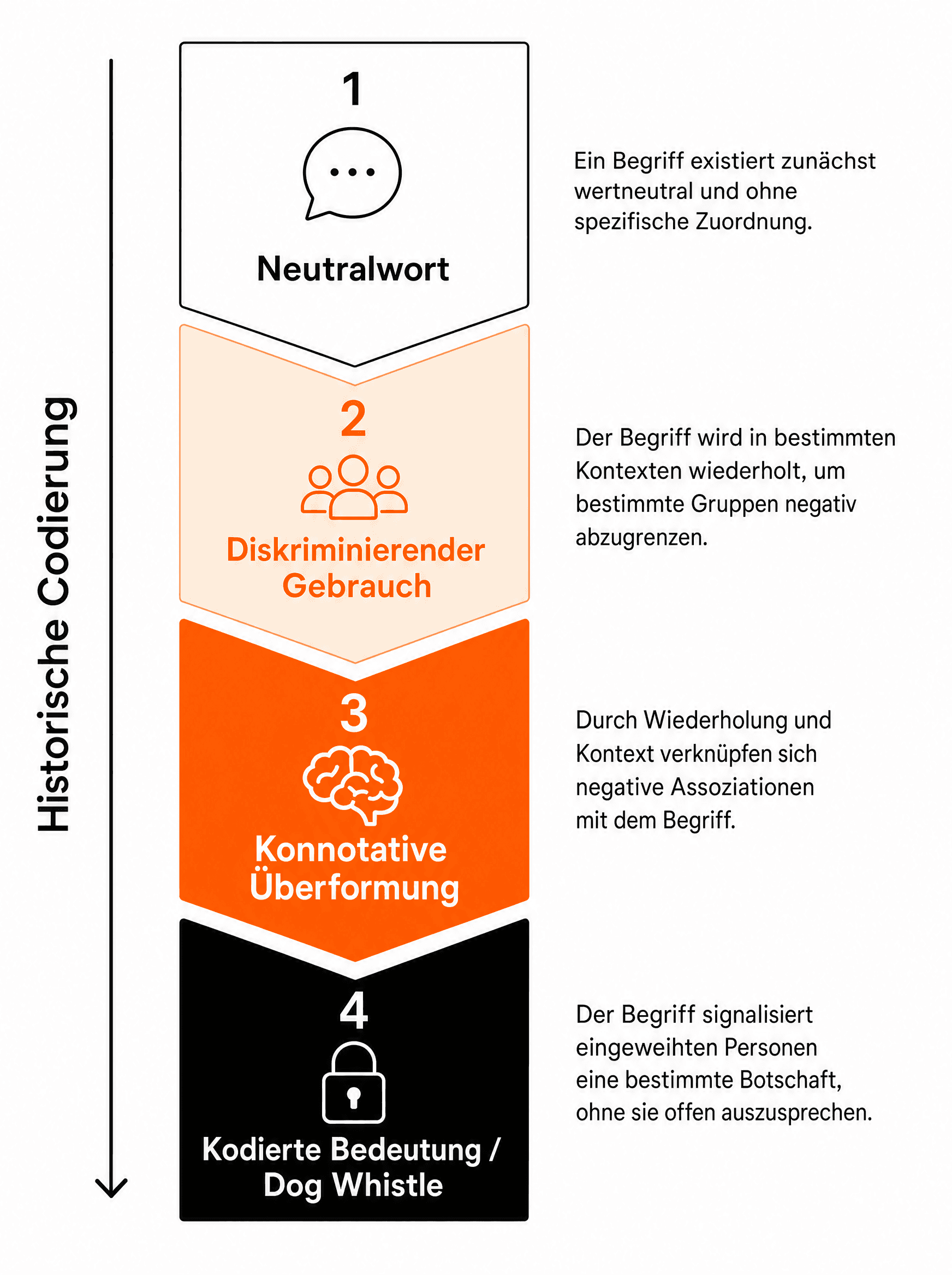 Eisberg-Schaubild: Oberfläche zeigt das harmlose Wort, unter Wasser die diskriminierende Tiefenstruktur — Zwei-Ebenen-Modell der Doppelcodierung