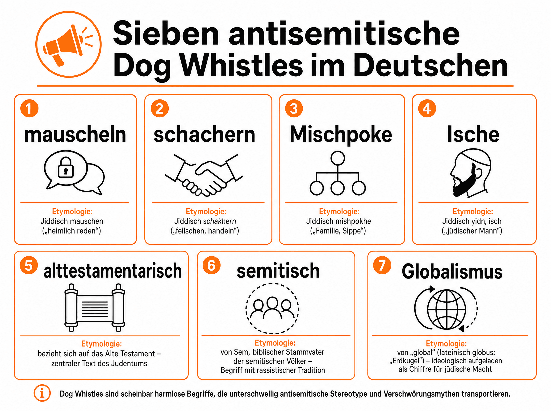 Kachel-Layout-Infografik: Sieben antisemitische Dog Whistles mit Etymologie und Tiefenstruktur
