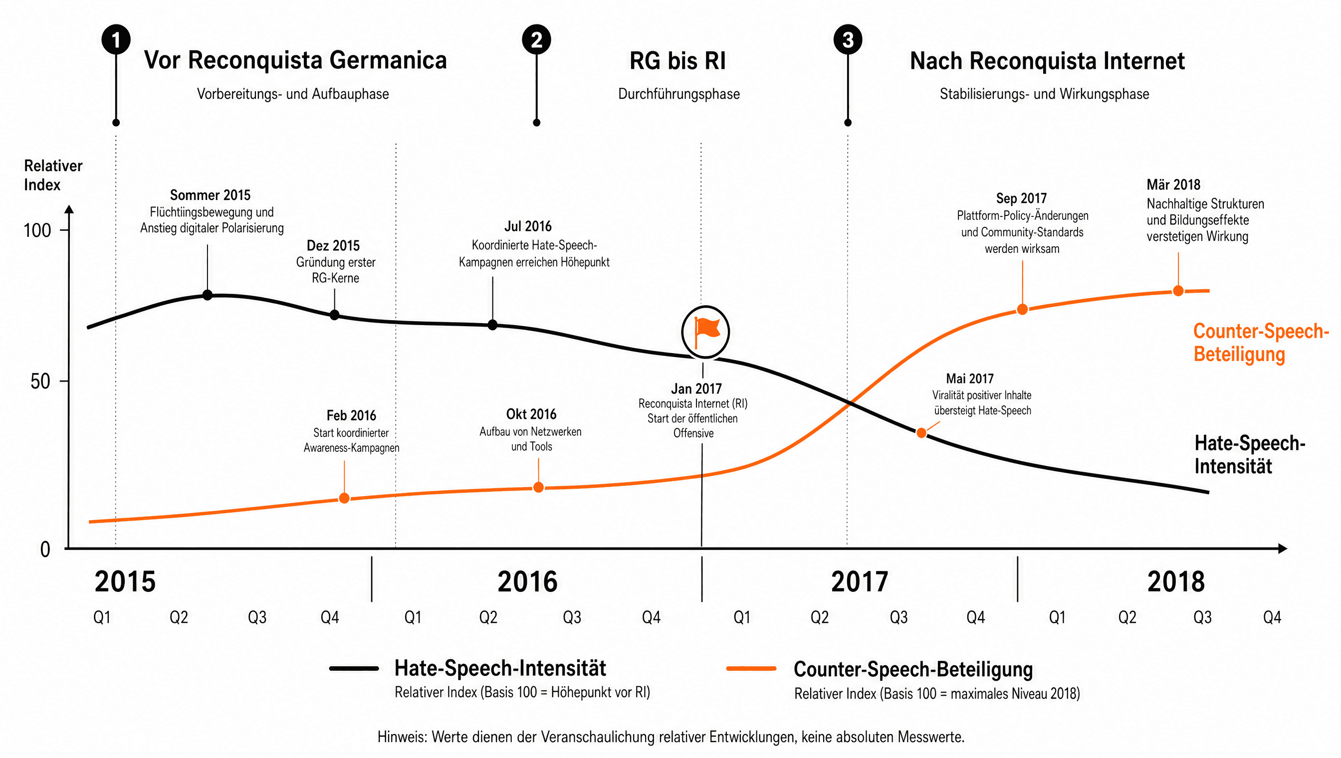 Balkendiagramm der Geschke-Daten: Was Hassrede mit dem deutschen Online-Diskurs macht — 47 %, 54 %, 40 %