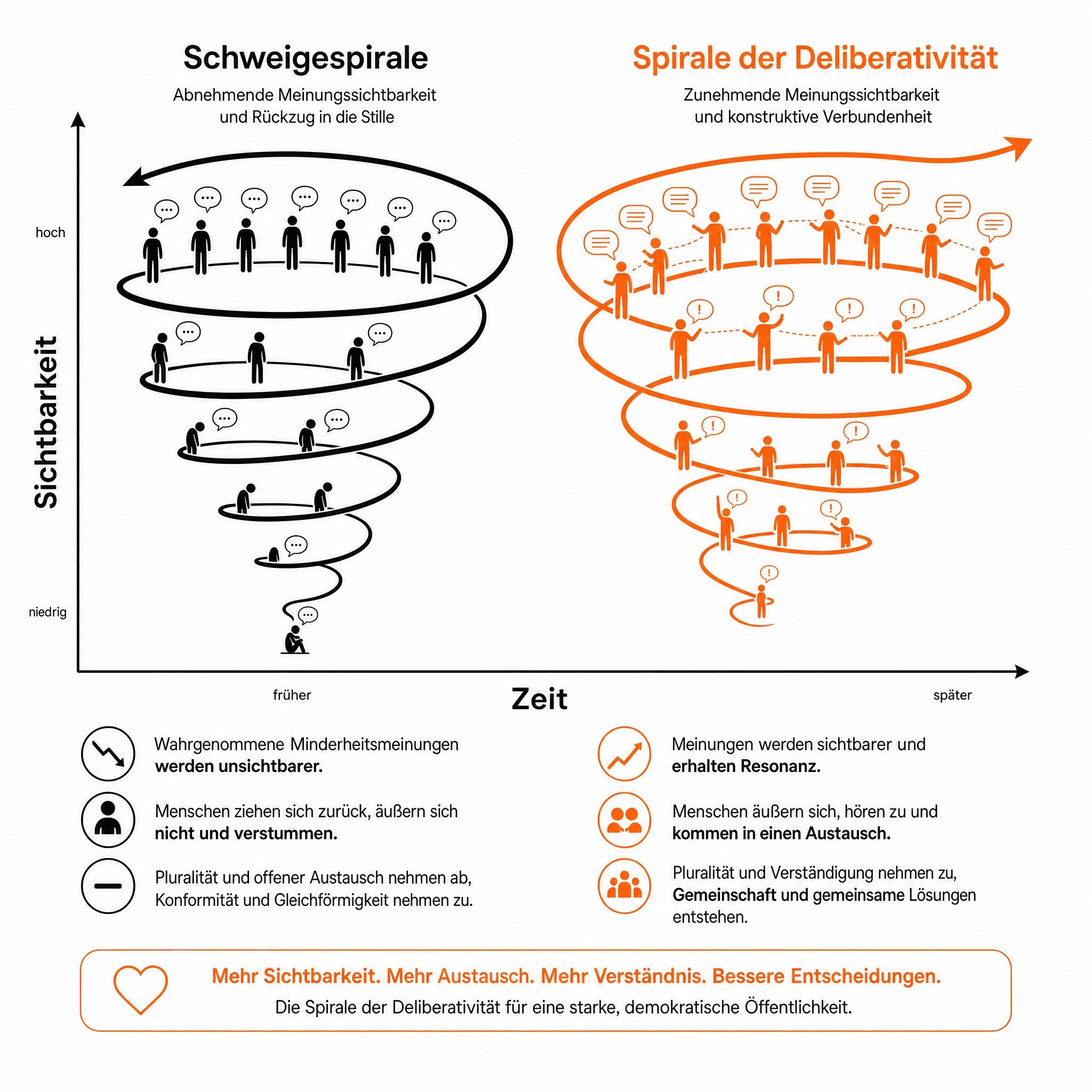 Stufenpyramide kollektiver Counter-Speech: vom Like bis zur Gruppen-Initiative — fünf Stufen mit Aufwand und Wirkung