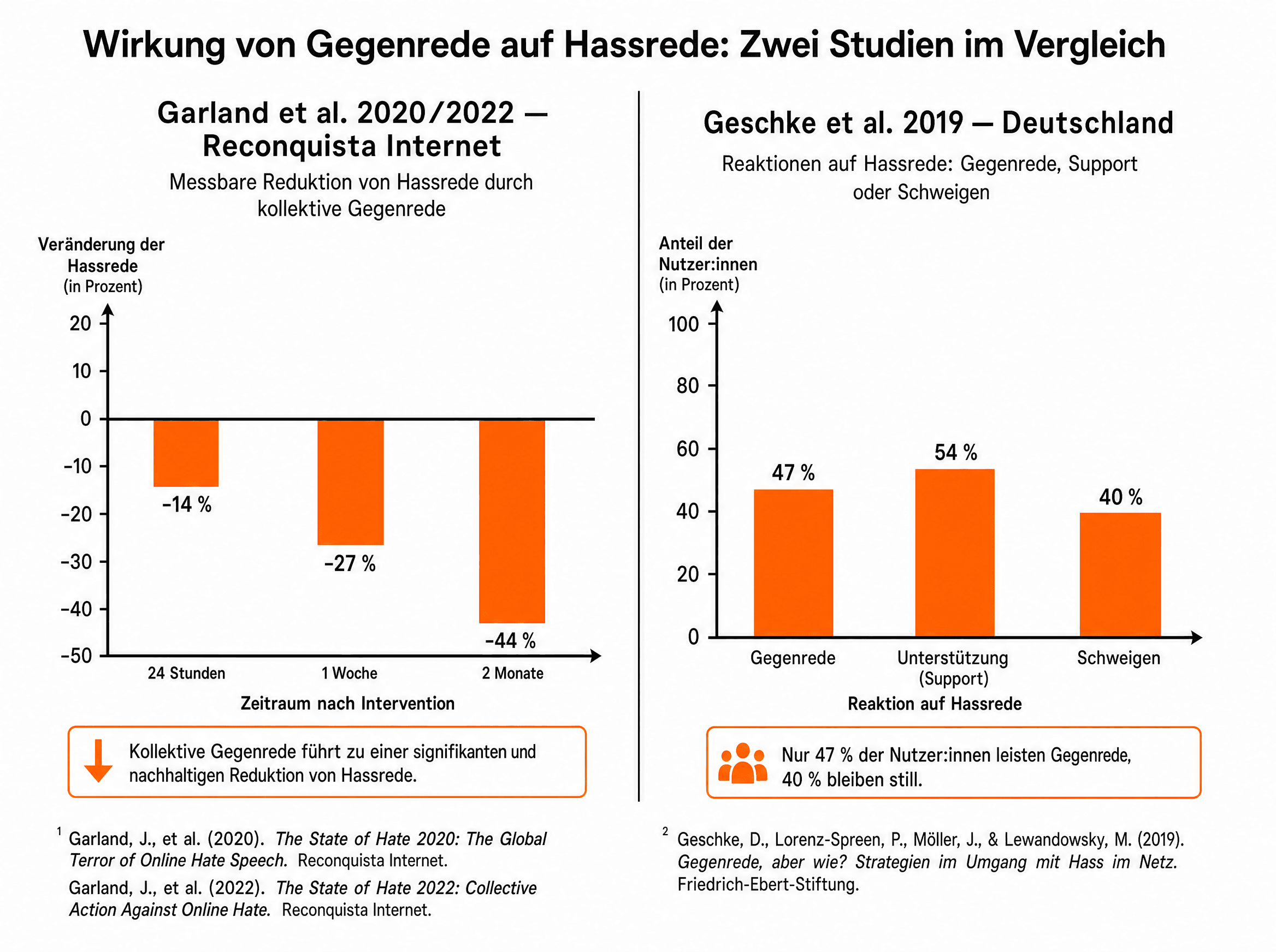 Zeitstrahl 2015 bis 2018 mit drei Phasen: Hassrede-Intensität und Counter-Speech-Beteiligung im Verlauf